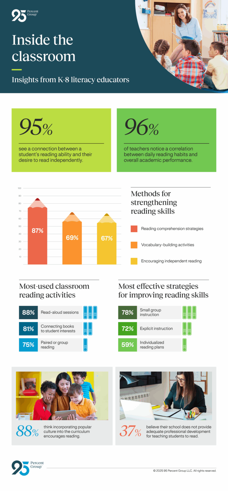 Reading and learning statistics from k-8 educators - survey by 95percentgroup.com